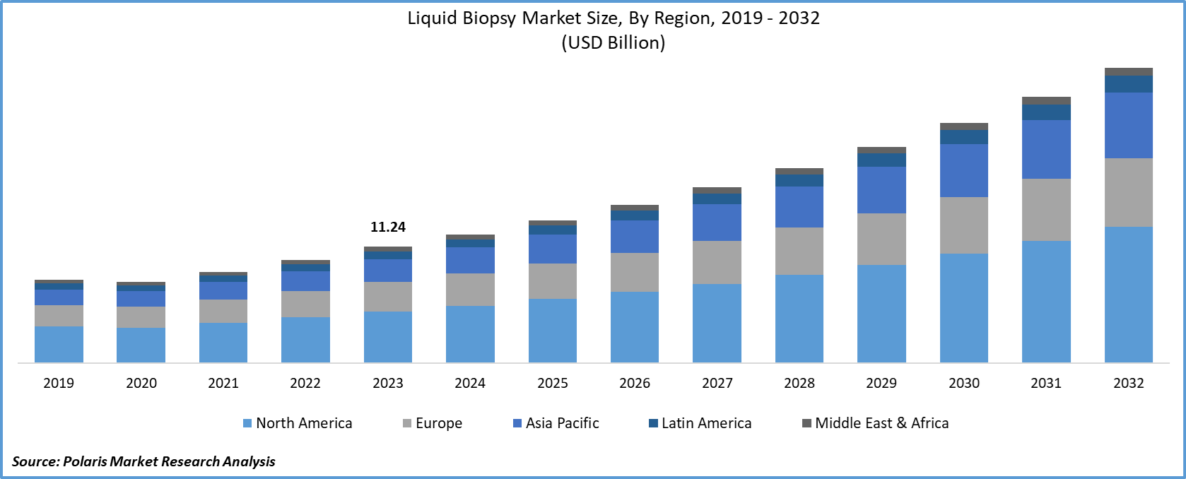 Liquid Biopsy Market Size
